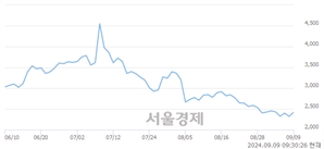 <코>HB테크놀러지, 전일 대비 8.84% 상승.. 일일회전율은 1.65% 기록