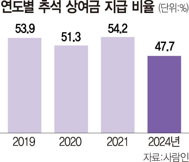 '작년엔 돈 줬는데 올해는 햄 세트' 상여금 '역대 최저'…평균 지급액 얼마길래?