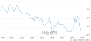 <코>네오이뮨텍, 상한가 진입.. +29.93% ↑
