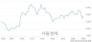 <코>인벤티지랩, 전일 대비 7.82% 상승.. 일일회전율은 2.15% 기록