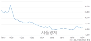 <코>씨싸이트, 전일 대비 7.12% 상승.. 일일회전율은 2.45% 기록