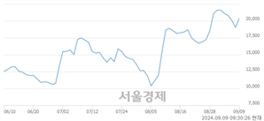 <코>블루엠텍, 전일 대비 10.50% 상승.. 일일회전율은 16.36% 기록