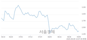 <코>피엔케이피부임상연구센타, 전일 대비 8.03% 상승.. 일일회전율은 0.77% 기록