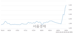 <코>셀루메드, 전일 대비 13.54% 상승.. 일일회전율은 29.46% 기록