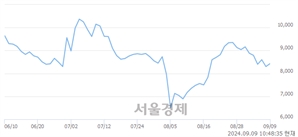 <코>위드텍, 전일 대비 12.89% 상승.. 일일회전율은 1.19% 기록