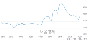 <코>아이진, 전일 대비 14.90% 상승.. 일일회전율은 2.49% 기록