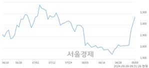 <코>피피아이, 전일 대비 10.10% 상승.. 일일회전율은 33.40% 기록