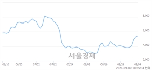 <코>캐리, 전일 대비 8.88% 상승.. 일일회전율은 1.52% 기록