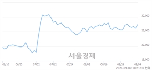 <코>HLB제약, 전일 대비 7.05% 상승.. 일일회전율은 1.20% 기록