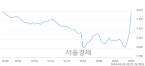 <코>까스텔바작, 전일 대비 15.79% 상승.. 일일회전율은 18.61% 기록