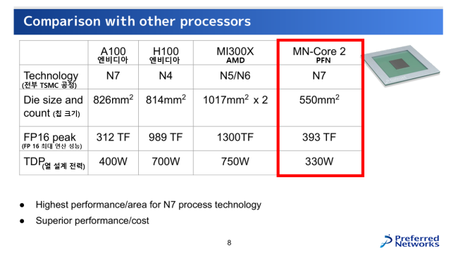 PFN은 8월부터 공급 시작한 MN-코어2 칩이 엔비디아 A100과 같은 TSMC 7나노 공정으로 만들었지만 전성비가 훨씬 좋고, 엔비디아와 AMD의 플래그십 칩 격인 H100, MI300X보다 연산능력은 약간 부족해도 전력과 칩 크기 면에서 상당히 유리하다는 주장을 하고 있습니다. 이 기조가 2나노 씬(Scene)에서도 이어질지 주목됩니다. 자료출처=PFN 핫칩스 2024 발표자료