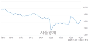 <코>이노뎁, 전일 대비 9.22% 상승.. 일일회전율은 2.82% 기록