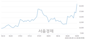 <코>대봉엘에스, 상한가 진입.. +29.87% ↑