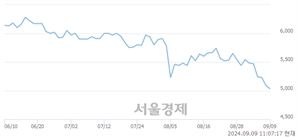 <코>하림지주, 장중 신저가 기록.. 5,090→4,995(▼95)