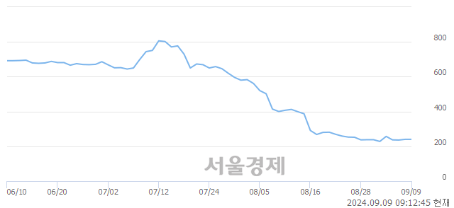<코>디와이디, 상한가 진입.. +30.00% ↑