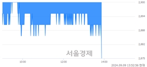 <유>한국자산신탁, 장중 신저가 기록.. 2,890→2,875(▼15)