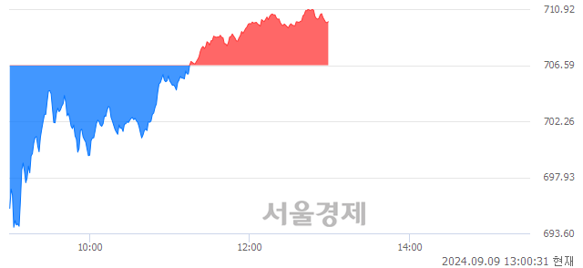 오후 1:00 현재 코스닥은 43:57으로 매수우위, 매도강세 업종은 기타 제조업(0.60%↓)