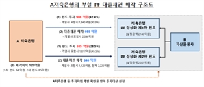 PF펀드 '꼼수 매각'으로 연체율 낮춘 저축銀 적발