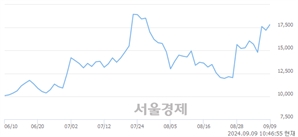 <코>대봉엘에스, 장중 신고가 돌파.. 20,550→20,700(▲150)
