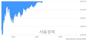오후 12:30 현재 코스피는 38:62으로 매수우위, 매수강세 업종은 전기전자업(1.16%↓)
