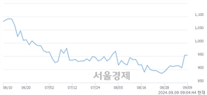 <유>하이트론, 상한가 진입.. +29.98% ↑