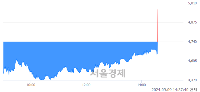 <코>슈어소프트테크, 현재가 5.69% 급등