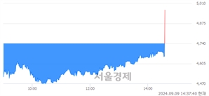 <코>슈어소프트테크, 현재가 5.69% 급등
