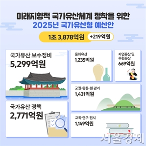 국가유산청 내년 예산 1조 3878억원…올해比 1.6% 증액에 그쳐