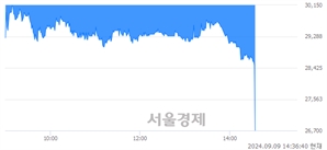<코>에스바이오메딕스, 현재가 6.32% 급락