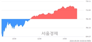 오후 3:00 현재 코스닥은 43:57으로 매수우위, 매도강세 업종은 오락·문화업(0.76%↑)