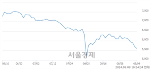 <코>현대공업, 전일 대비 18.07% 상승.. 일일회전율은 0.93% 기록