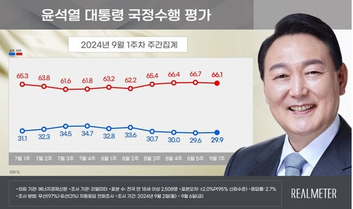 尹대통령 지지율 29.9%…2주 연속 20% 후반대 기록[리얼미터]