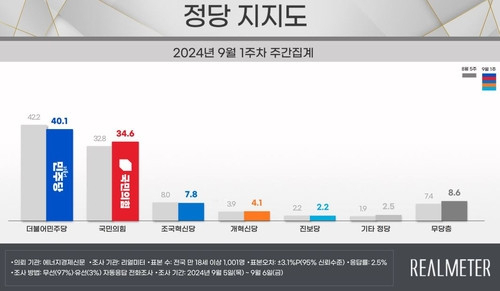 자료 제공=리얼미터