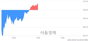 [정오 시황] 코스닥 709.65, 상승세(▲3.06, +0.43%) 반전