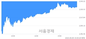 [마감 시황]  외국인의 '팔자' 기조.. 코스피 2535.93(▼8.35, -0.33%) 하락 마감