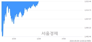 오후 12:00 현재 코스피는 38:62으로 매수우위, 매수강세 업종은 전기전자업(1.24%↓)