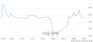 <코>대성파인텍, 전일 대비 17.14% 상승.. 일일회전율은 1.76% 기록