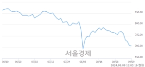 오전 11:00 현재 코스닥은 42:58으로 매수우위, 매수강세 업종은 유통업(0.70%↑)