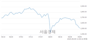 오전 11:00 현재 코스피는 37:63으로 매수우위, 매수강세 업종은 전기전자업(1.38%↓)