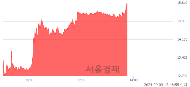 <코>SAMG엔터, 상한가 진입.. +29.98% ↑