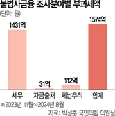 10개월간 1500억…불법 사금융 ‘역대급 추징’