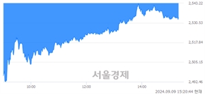오후 3:20 현재 코스피는 45:55으로 매수우위, 매수강세 업종은 건설업(1.03%↑)