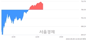 오후 12:30 현재 코스닥은 43:57으로 매수우위, 매도강세 업종은 종이·목재업(0.62%↓)