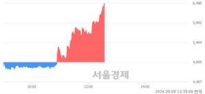 <코>셀리드, 상한가 진입.. +29.93% ↑