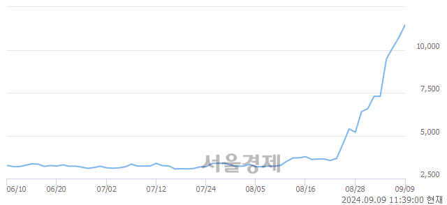 <코>제닉, 장중 신고가 돌파.. 12,020→12,460(▲440)