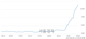 <코>제닉, 장중 신고가 돌파.. 12,020→12,460(▲440)