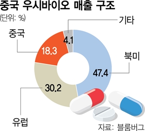 이대론…韓 CDMO '中 빈자리' 놓친다