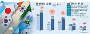 印 '가성비' 日 '머니파워'로 치고 나가는데…韓만 기업 홀로 분투