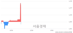 <코>아시아경제, 현재가 9.24% 급락
