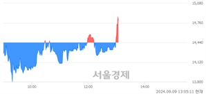 <코>에프앤가이드, 장중 신고가 돌파.. 14,730→14,900(▲170)